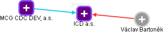 ICD a.s. - náhled vizuálního zobrazení vztahů obchodního rejstříku