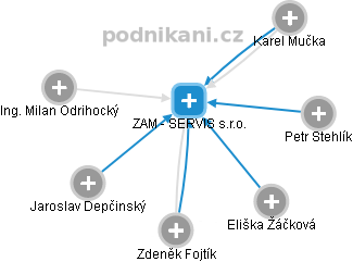 ZAM - SERVIS s.r.o. - náhled vizuálního zobrazení vztahů obchodního rejstříku