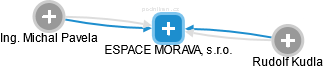 ESPACE MORAVA, s.r.o. - náhled vizuálního zobrazení vztahů obchodního rejstříku