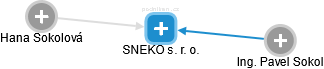 SNEKO s. r. o. - náhled vizuálního zobrazení vztahů obchodního rejstříku