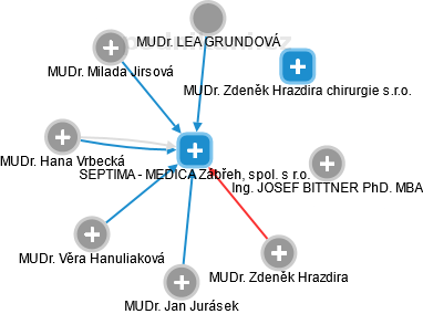 SEPTIMA - MEDICA Zábřeh, spol. s r.o. - náhled vizuálního zobrazení vztahů obchodního rejstříku