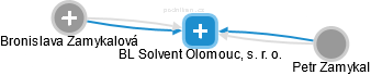 BL Solvent Olomouc, s. r. o. - náhled vizuálního zobrazení vztahů obchodního rejstříku