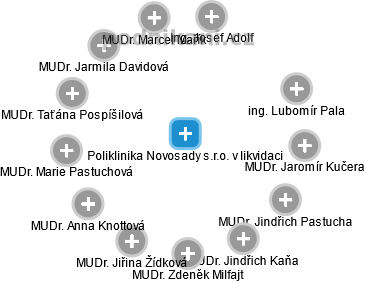Poliklinika Novosady s.r.o. v likvidaci - náhled vizuálního zobrazení vztahů obchodního rejstříku