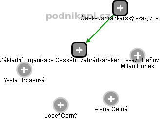 Základní organizace Českého zahrádkářského svazu Beňov - náhled vizuálního zobrazení vztahů obchodního rejstříku