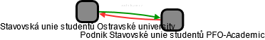 Stavovská unie studentů Ostravské university - náhled vizuálního zobrazení vztahů obchodního rejstříku