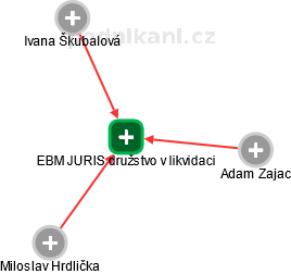 EBM JURIS družstvo v likvidaci - náhled vizuálního zobrazení vztahů obchodního rejstříku