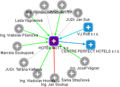 HOTEL ROTT, a.s. - náhled vizuálního zobrazení vztahů obchodního rejstříku