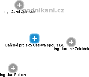 Báňské projekty Ostrava spol. s r.o. - náhled vizuálního zobrazení vztahů obchodního rejstříku