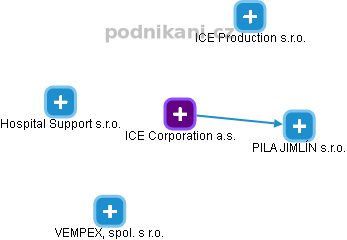 ICE Corporation a.s. - náhled vizuálního zobrazení vztahů obchodního rejstříku