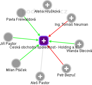 Česká obchodní společnost - Holding a.s. - náhled vizuálního zobrazení vztahů obchodního rejstříku