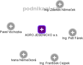 AGRO JESENICKO a.s. - náhled vizuálního zobrazení vztahů obchodního rejstříku