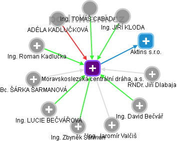 Moravskoslezská centrální dráha, a.s. - náhled vizuálního zobrazení vztahů obchodního rejstříku