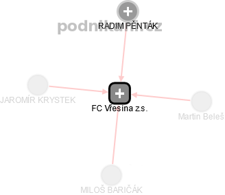 FC Vřesina z.s. - náhled vizuálního zobrazení vztahů obchodního rejstříku