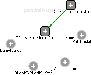 Tělocvičná jednota Sokol Olomouc - náhled vizuálního zobrazení vztahů obchodního rejstříku