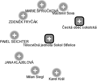 Tělocvičná jednota Sokol Střelice - náhled vizuálního zobrazení vztahů obchodního rejstříku