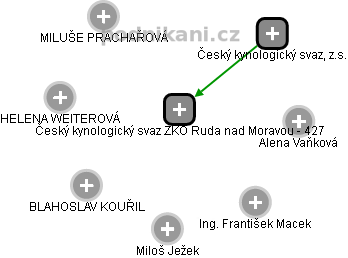 Český kynologický svaz ZKO Ruda nad Moravou - 427 - náhled vizuálního zobrazení vztahů obchodního rejstříku