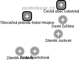 Tělocvičná jednota Sokol Hnojice - náhled vizuálního zobrazení vztahů obchodního rejstříku