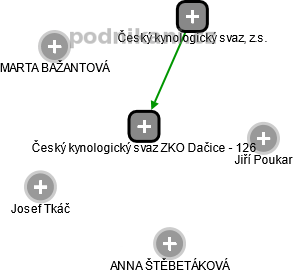 Český kynologický svaz ZKO Dačice - 126 - náhled vizuálního zobrazení vztahů obchodního rejstříku