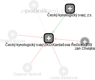 Český kynologický svaz ZKO Kardašova Řečice - 239 - náhled vizuálního zobrazení vztahů obchodního rejstříku