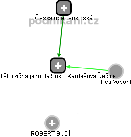 Tělocvičná jednota Sokol Kardašova Řečice - náhled vizuálního zobrazení vztahů obchodního rejstříku