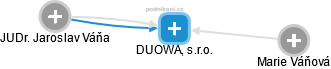 DUOWA, s.r.o. - náhled vizuálního zobrazení vztahů obchodního rejstříku