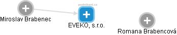 EVEKO, s.r.o. - náhled vizuálního zobrazení vztahů obchodního rejstříku