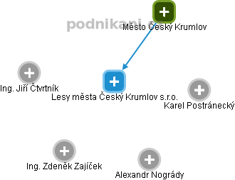 Lesy města Český Krumlov s.r.o. - náhled vizuálního zobrazení vztahů obchodního rejstříku