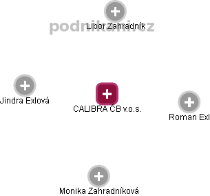 CALIBRA ČB v.o.s. - náhled vizuálního zobrazení vztahů obchodního rejstříku