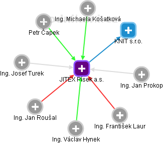JITEX Písek a.s. - náhled vizuálního zobrazení vztahů obchodního rejstříku