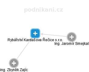 Rybářství Kardašova Řečice s.r.o. - náhled vizuálního zobrazení vztahů obchodního rejstříku