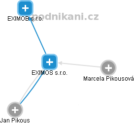 EXIMOS s.r.o. - náhled vizuálního zobrazení vztahů obchodního rejstříku