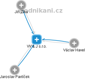 VV & J s.r.o. - náhled vizuálního zobrazení vztahů obchodního rejstříku