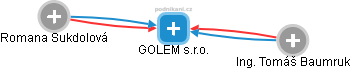 GOLEM s.r.o. - náhled vizuálního zobrazení vztahů obchodního rejstříku