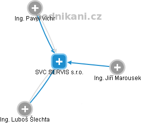 SVC SERVIS s.r.o. - náhled vizuálního zobrazení vztahů obchodního rejstříku