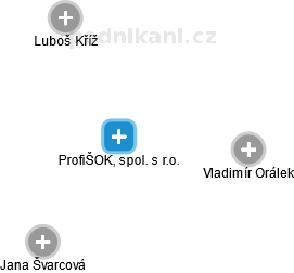 ProfiŠOK, spol. s r.o. - náhled vizuálního zobrazení vztahů obchodního rejstříku