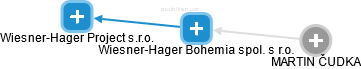 Wiesner-Hager Bohemia spol. s r.o. - náhled vizuálního zobrazení vztahů obchodního rejstříku