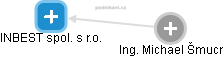 INBEST spol. s r.o. - náhled vizuálního zobrazení vztahů obchodního rejstříku