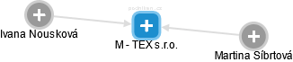 M - TEX s.r.o. - náhled vizuálního zobrazení vztahů obchodního rejstříku