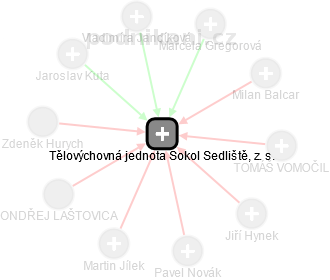 Tělovýchovná jednota Sokol Sedliště, z. s. - náhled vizuálního zobrazení vztahů obchodního rejstříku