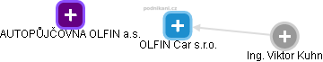 OLFIN Car s.r.o. - náhled vizuálního zobrazení vztahů obchodního rejstříku