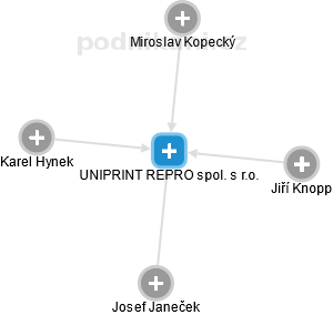 UNIPRINT REPRO spol. s r.o. - náhled vizuálního zobrazení vztahů obchodního rejstříku