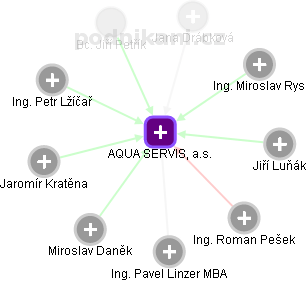 AQUA SERVIS, a.s. - náhled vizuálního zobrazení vztahů obchodního rejstříku