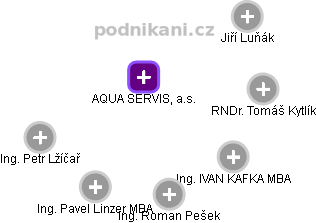 AQUA SERVIS, a.s. - náhled vizuálního zobrazení vztahů obchodního rejstříku