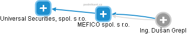 MEFICO spol. s r.o. - náhled vizuálního zobrazení vztahů obchodního rejstříku