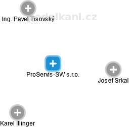 ProServis-SW s.r.o. - náhled vizuálního zobrazení vztahů obchodního rejstříku