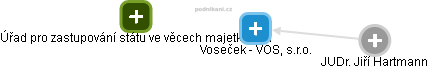 Voseček - VOS, s.r.o. - náhled vizuálního zobrazení vztahů obchodního rejstříku