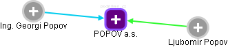 POPOV a.s. - náhled vizuálního zobrazení vztahů obchodního rejstříku