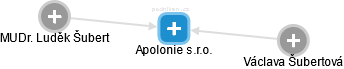 Apolonie s.r.o. - náhled vizuálního zobrazení vztahů obchodního rejstříku
