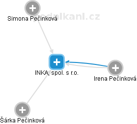 INKA, spol. s r.o. - náhled vizuálního zobrazení vztahů obchodního rejstříku