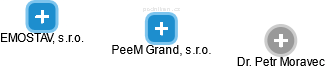 PeeM Grand, s.r.o. - náhled vizuálního zobrazení vztahů obchodního rejstříku